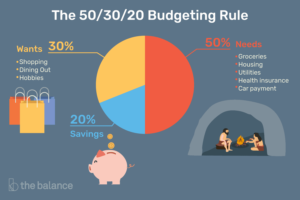 A breakdown of monthly saving and expenditure as per 50-30-20 rule